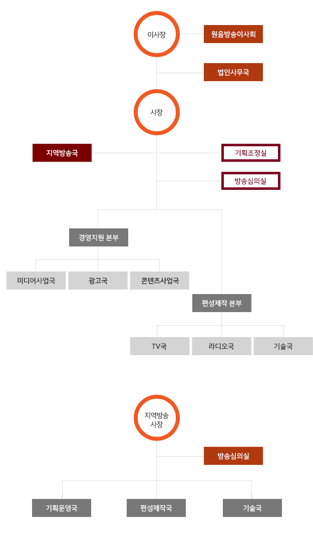 조직도 및 임원현황